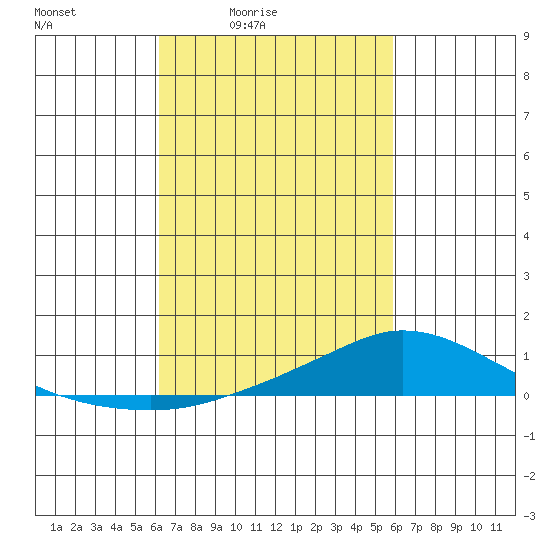 Lower Hall Landing tide chart for Wednesday, March 5, 2025