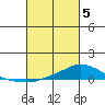 Lower Hall Landing tide chart for Wednesday, March 5, 2025
