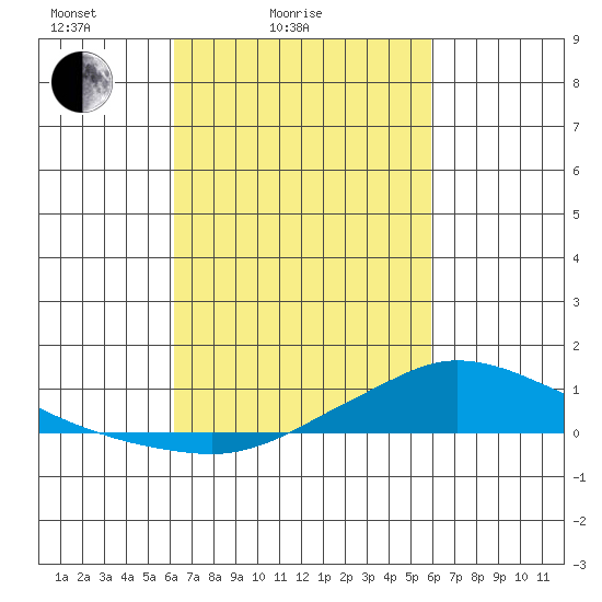 Lower Hall Landing tide chart for Thursday, March 6, 2025