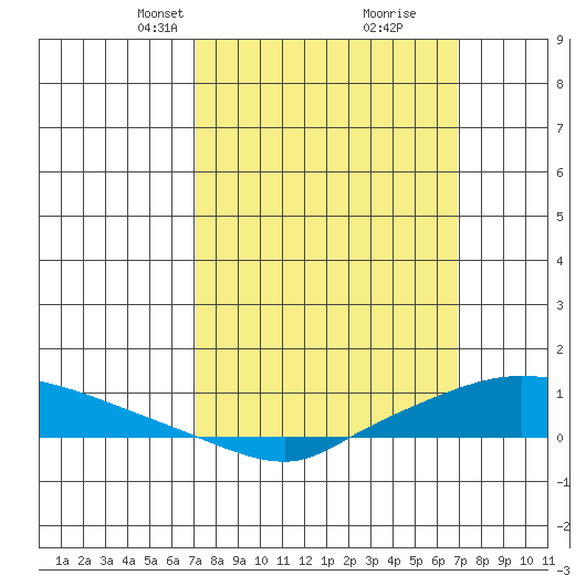 Lower Hall Landing tide chart for Sunday, March 9, 2025