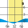 Lower Hall Landing tide chart for Sunday, March 9, 2025