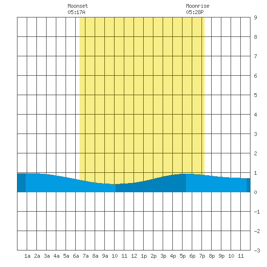 Lower Hall Landing tide chart for Thursday, April 10, 2025