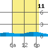 Lower Hall Landing tide chart for Friday, April 11, 2025