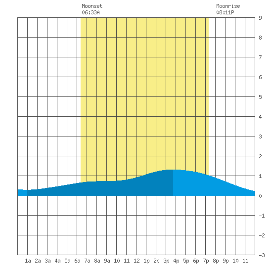 Lower Hall Landing tide chart for Sunday, April 13, 2025