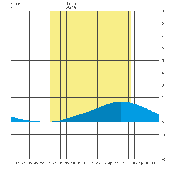 Lower Hall Landing tide chart for Thursday, April 17, 2025