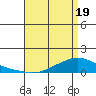 Lower Hall Landing tide chart for Saturday, April 19, 2025