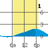 Lower Hall Landing tide chart for Tuesday, April 1, 2025