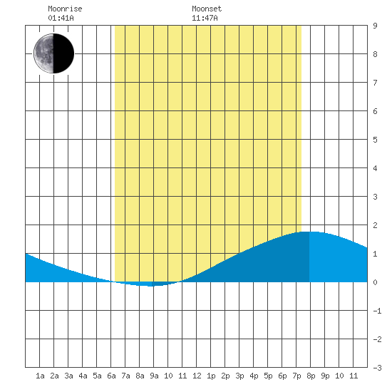 Lower Hall Landing tide chart for Sunday, April 20, 2025