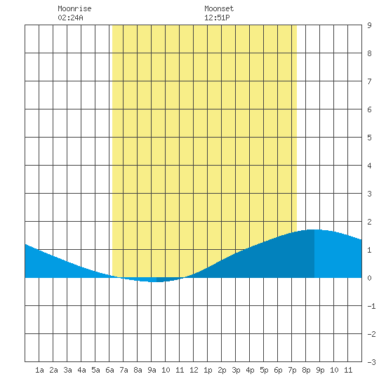 Lower Hall Landing tide chart for Monday, April 21, 2025