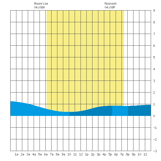 Lower Hall Landing tide chart for Thursday, April 24, 2025