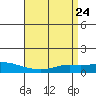 Lower Hall Landing tide chart for Thursday, April 24, 2025