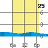 Lower Hall Landing tide chart for Friday, April 25, 2025