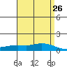 Lower Hall Landing tide chart for Saturday, April 26, 2025