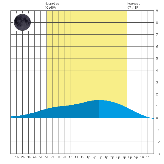 Lower Hall Landing tide chart for Sunday, April 27, 2025
