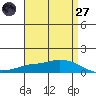 Lower Hall Landing tide chart for Sunday, April 27, 2025