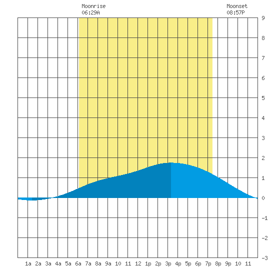 Lower Hall Landing tide chart for Monday, April 28, 2025