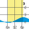 Lower Hall Landing tide chart for Thursday, April 3, 2025