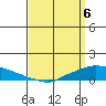 Lower Hall Landing tide chart for Sunday, April 6, 2025