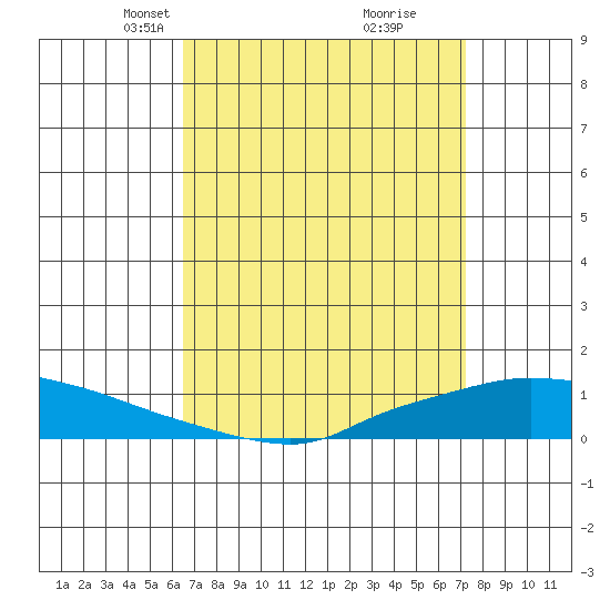 Lower Hall Landing tide chart for Monday, April 7, 2025