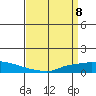 Lower Hall Landing tide chart for Tuesday, April 8, 2025
