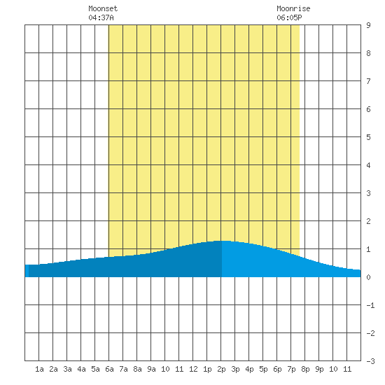 Lower Hall Landing tide chart for Saturday, May 10, 2025