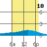 Lower Hall Landing tide chart for Saturday, May 10, 2025