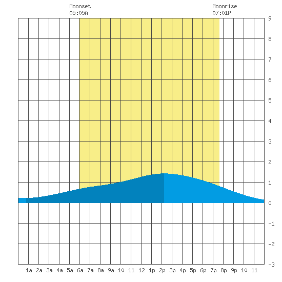 Lower Hall Landing tide chart for Sunday, May 11, 2025