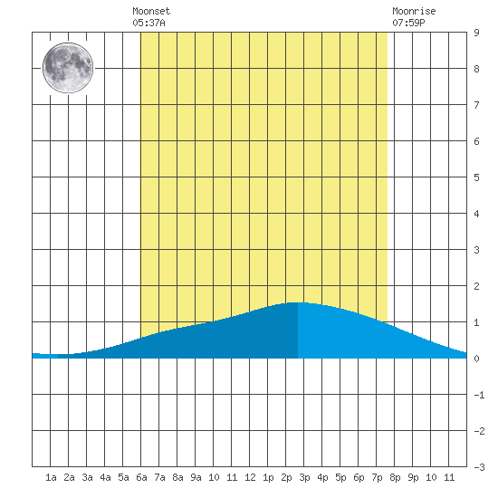 Lower Hall Landing tide chart for Monday, May 12, 2025