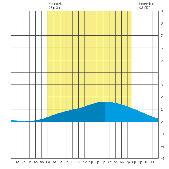 Lower Hall Landing tide chart for Tuesday, May 13, 2025