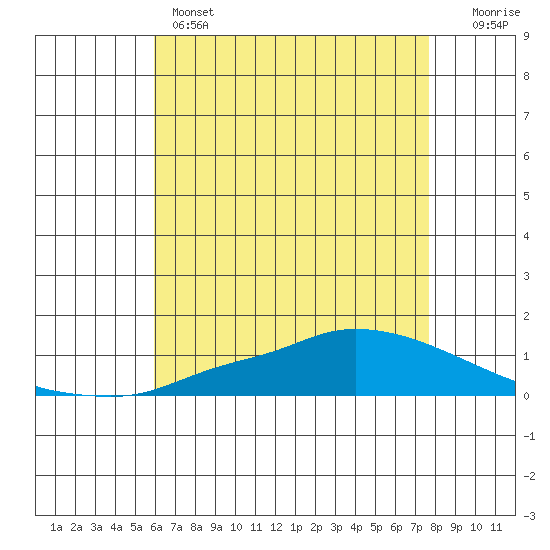 Lower Hall Landing tide chart for Wednesday, May 14, 2025