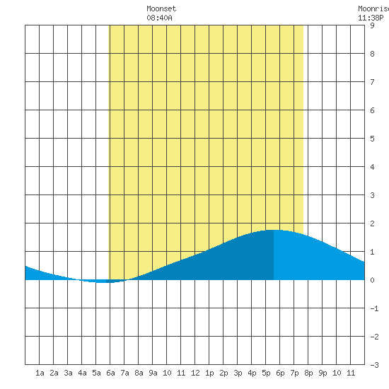 Lower Hall Landing tide chart for Friday, May 16, 2025