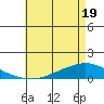 Lower Hall Landing tide chart for Monday, May 19, 2025
