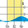 Lower Hall Landing tide chart for Thursday, May 1, 2025