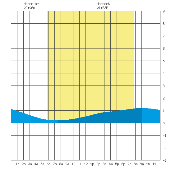 Lower Hall Landing tide chart for Wednesday, May 21, 2025