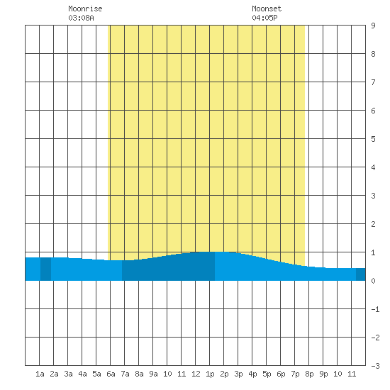 Lower Hall Landing tide chart for Friday, May 23, 2025