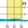 Lower Hall Landing tide chart for Friday, May 23, 2025
