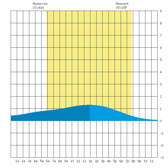 Lower Hall Landing tide chart for Saturday, May 24, 2025