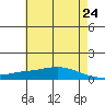Lower Hall Landing tide chart for Saturday, May 24, 2025