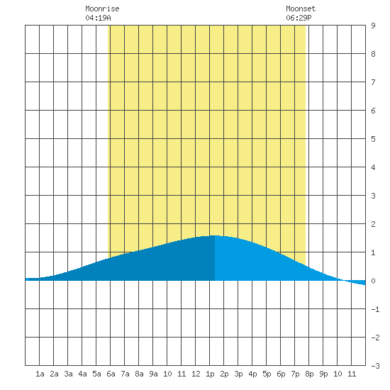 Lower Hall Landing tide chart for Sunday, May 25, 2025