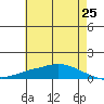 Lower Hall Landing tide chart for Sunday, May 25, 2025