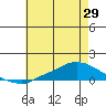 Lower Hall Landing tide chart for Thursday, May 29, 2025