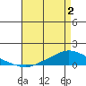 Lower Hall Landing tide chart for Friday, May 2, 2025
