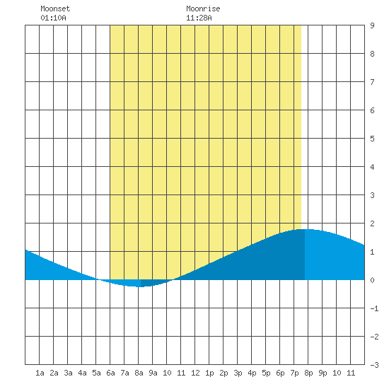 Lower Hall Landing tide chart for Saturday, May 3, 2025