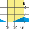 Lower Hall Landing tide chart for Saturday, May 3, 2025