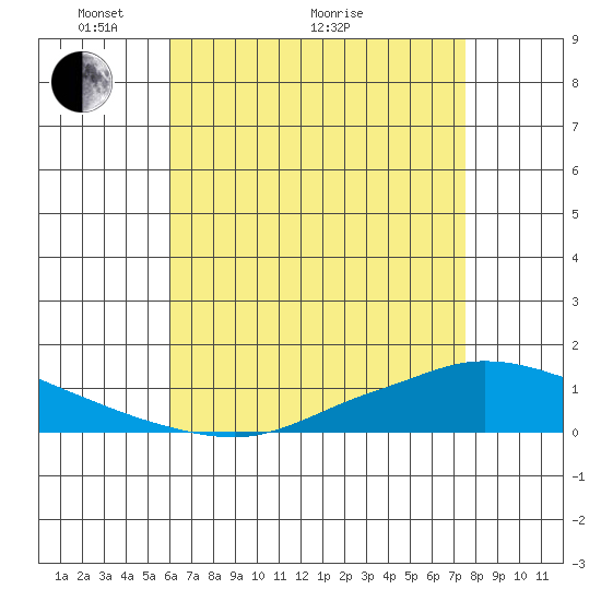 Lower Hall Landing tide chart for Sunday, May 4, 2025