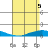 Lower Hall Landing tide chart for Monday, May 5, 2025
