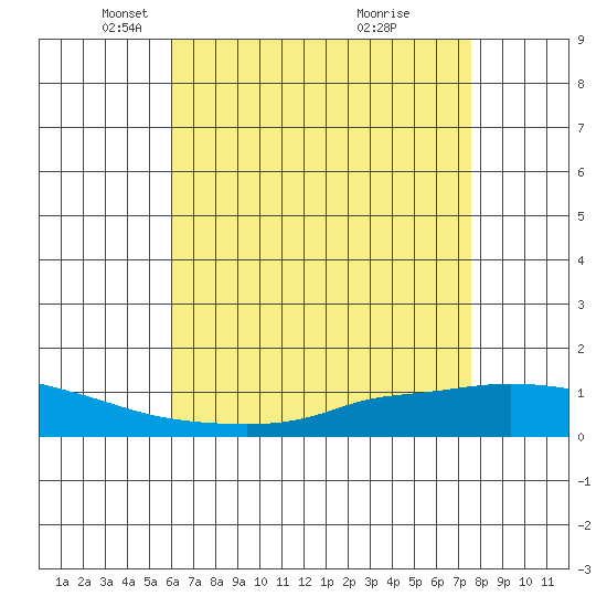 Lower Hall Landing tide chart for Tuesday, May 6, 2025