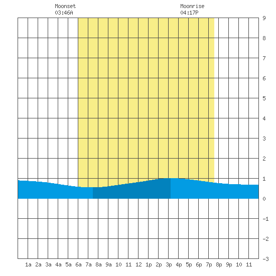 Lower Hall Landing tide chart for Thursday, May 8, 2025