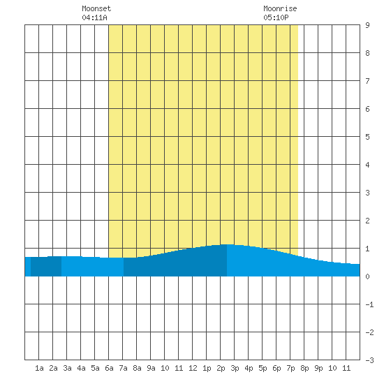 Lower Hall Landing tide chart for Friday, May 9, 2025