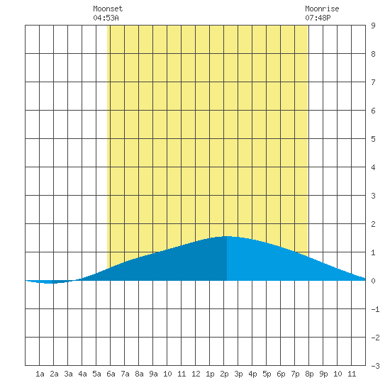 Lower Hall Landing tide chart for Tuesday, June 10, 2025